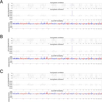 Genetic association and causal effects between inflammatory bowel disease and conjunctivitis